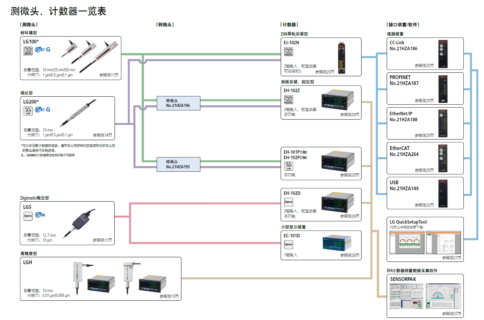 三豐測微頭 計(jì)數(shù)器 日本三豐LG100